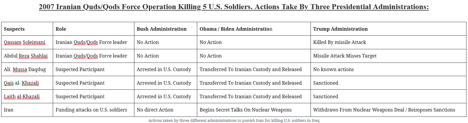Trump punished Iran for attacking U.S. soldiers. Obama/Biden freed Iranian killers of U.S. soldiers.